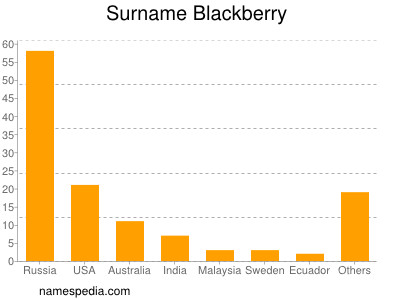 Surname Blackberry