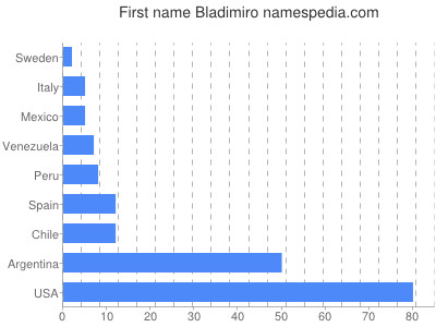 Given name Bladimiro