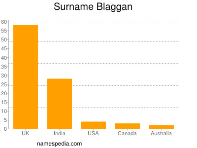Surname Blaggan