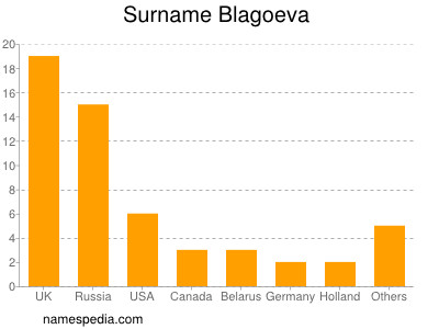Surname Blagoeva