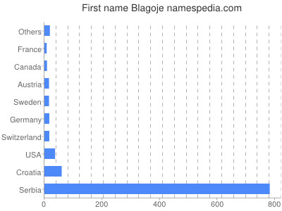 Given name Blagoje