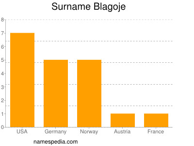 Surname Blagoje