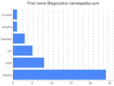 Given name Blagorodna