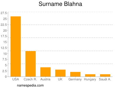 Surname Blahna