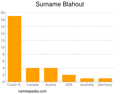 Surname Blahout