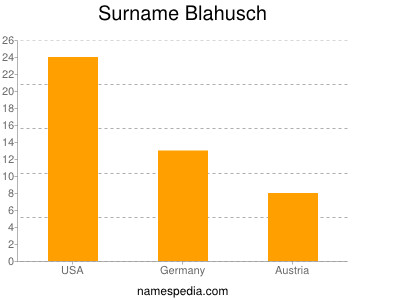 Surname Blahusch