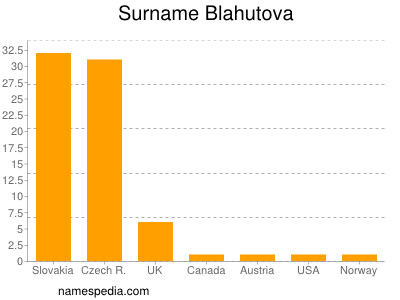 Surname Blahutova