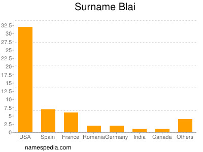 Surname Blai