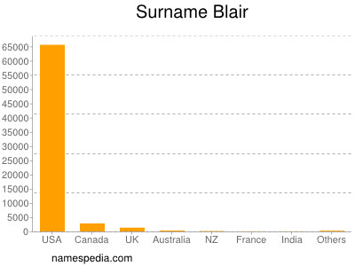 Surname Blair