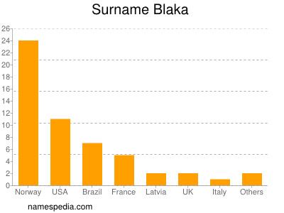 Surname Blaka
