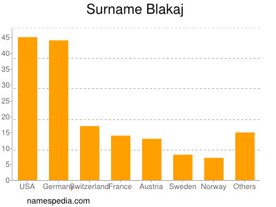 Surname Blakaj
