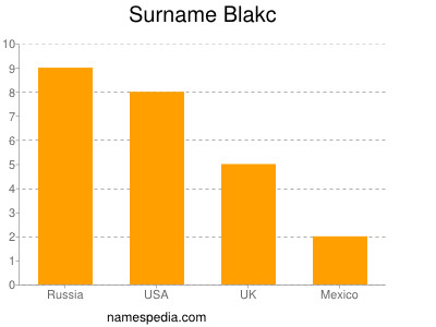 Surname Blakc