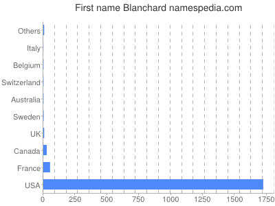 Given name Blanchard