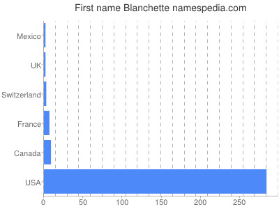 Given name Blanchette