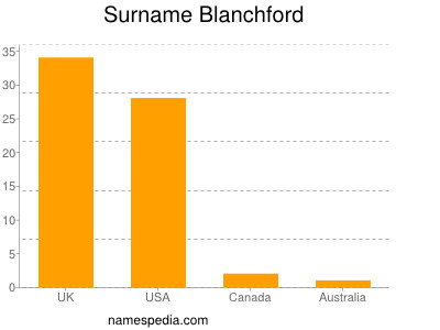Surname Blanchford