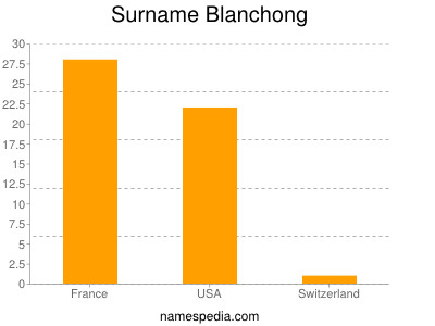 Surname Blanchong