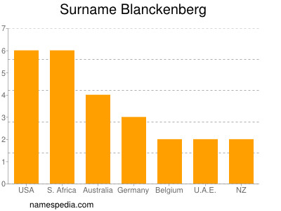 Surname Blanckenberg
