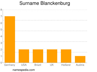 Surname Blanckenburg
