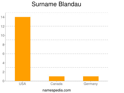 Surname Blandau