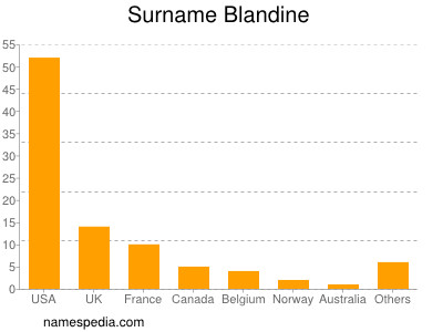 Surname Blandine