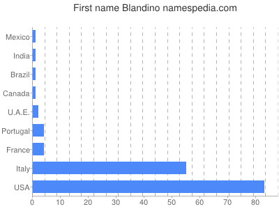 Given name Blandino