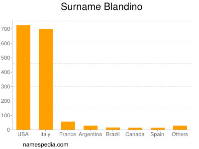 Surname Blandino
