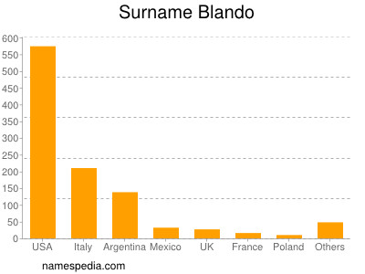 Surname Blando