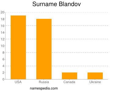 Surname Blandov