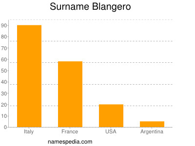 Surname Blangero