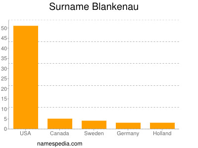 Surname Blankenau