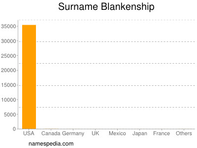 Surname Blankenship