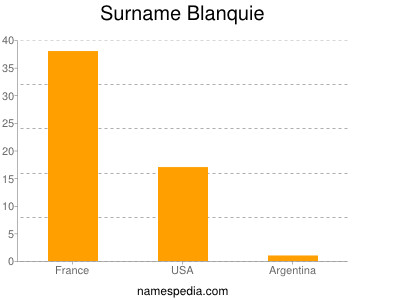 Surname Blanquie