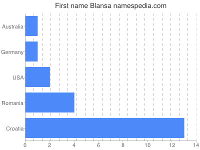 Given name Blansa