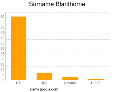 Surname Blanthorne