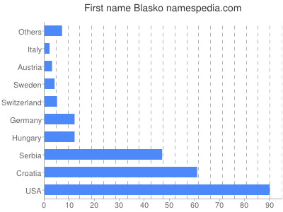 Given name Blasko