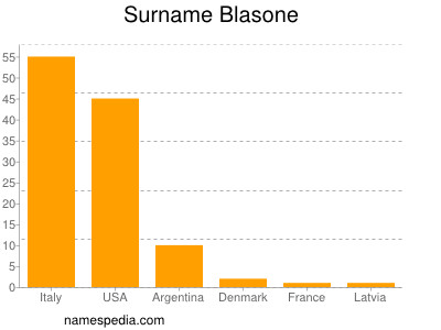 Surname Blasone