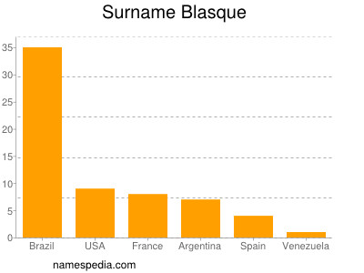 Surname Blasque