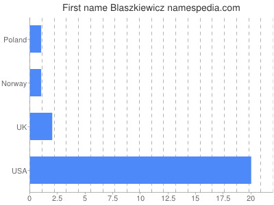 Given name Blaszkiewicz