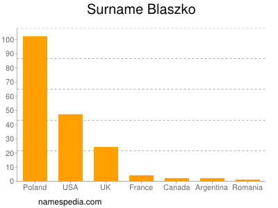 Surname Blaszko