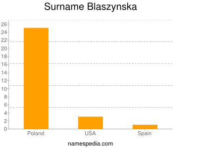 Surname Blaszynska