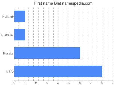 Given name Blat