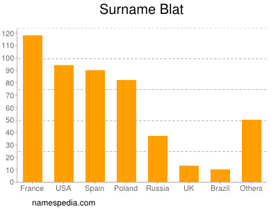 Surname Blat