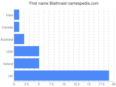 Given name Blathnaid