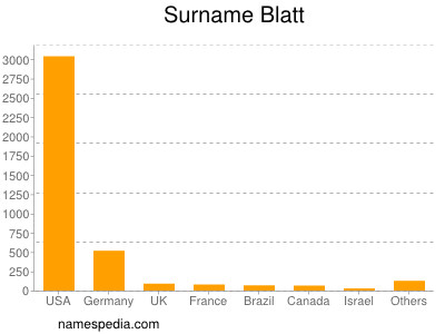 Surname Blatt