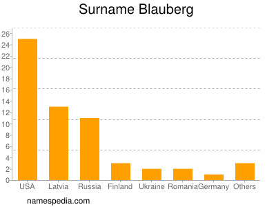 Surname Blauberg