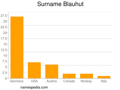 Surname Blauhut