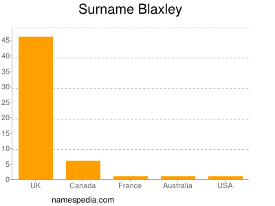 Surname Blaxley