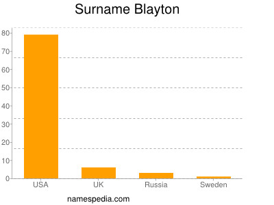 Surname Blayton