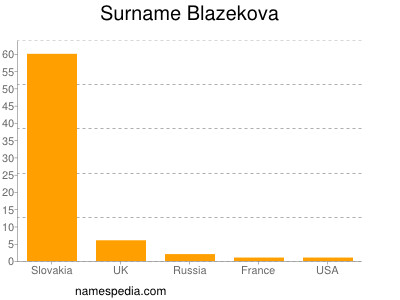 Surname Blazekova