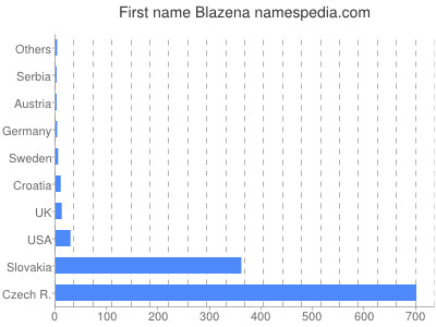 Given name Blazena